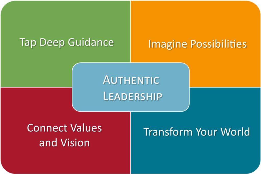 Authentic Leadership Model Authentic Leadership Model