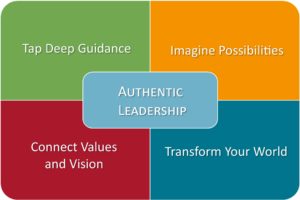 Authentic Leadership Model Authentic Leadership Model